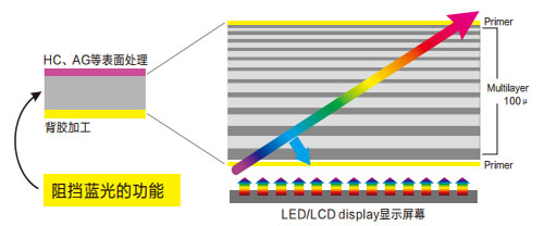 美成防藍(lán)光膜結(jié)構(gòu)示意圖